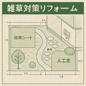 防草シート、人工芝、砂利、花壇などの位置を日本語で示した庭リフォームの青写真。白背景に灰色の線と淡い緑のアクセントで描かれた外構設計図。